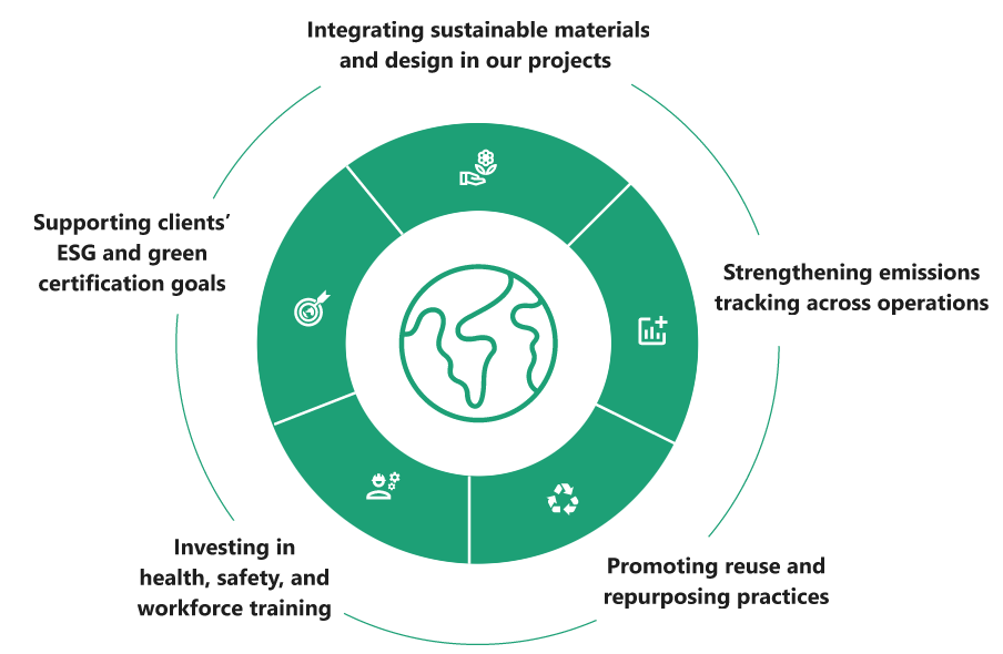 Infographic showing a circular sustainability framework around a globe icon. The graphic highlights five focus areas: integrating sustainable materials and design in projects, strengthening emissions tracking across operations, promoting reuse and repurposing practices, investing in health, safety, and workforce training, and supporting clients’ ESG and green certification goals.